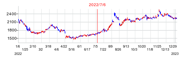 2022年7月6日 14:29前後のの株価チャート